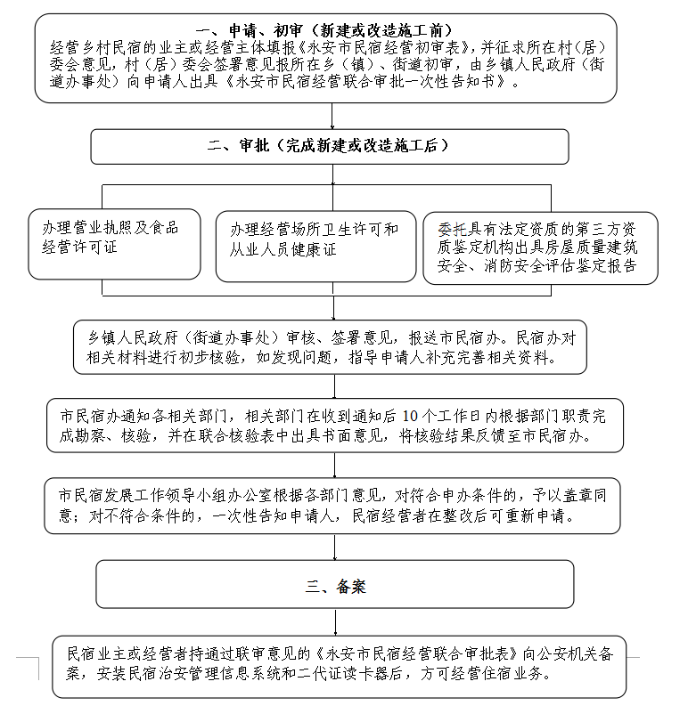 永安市人民政府关于印发《永安市民宿发展管理办法（试行）》的通
